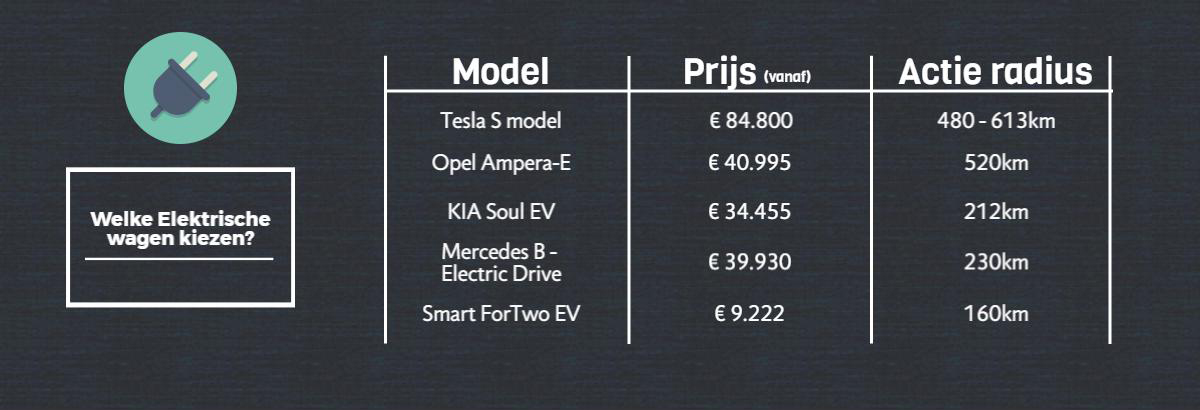 Elektrische wagen vergelijken